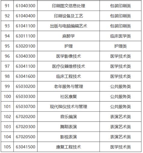 上海居住证积分紧缺急需专业目录！