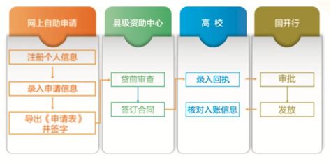 2021南京生源地助学贷款首次申请流程- 南京本地宝