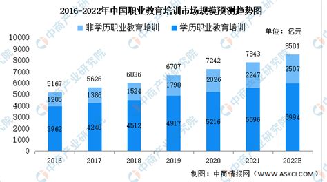2022年中国职业教育行业市场规模及发展趋势分析 非学历职业教育进入快车道_行业研究报告 - 前瞻网