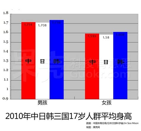中国男人平均身高多少?