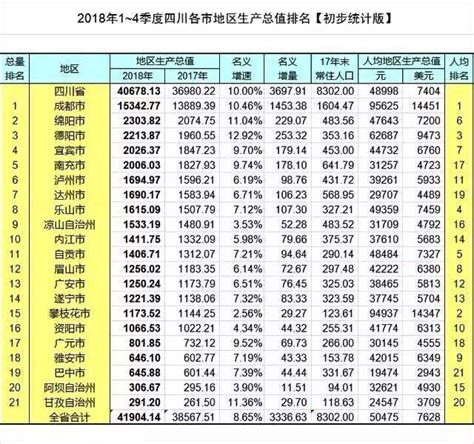 2022年一季度四川省各市GDP基本出炉：宜宾突破700亿元，攀枝花286.1亿元，雅安181.79_四川GDP_聚汇数据