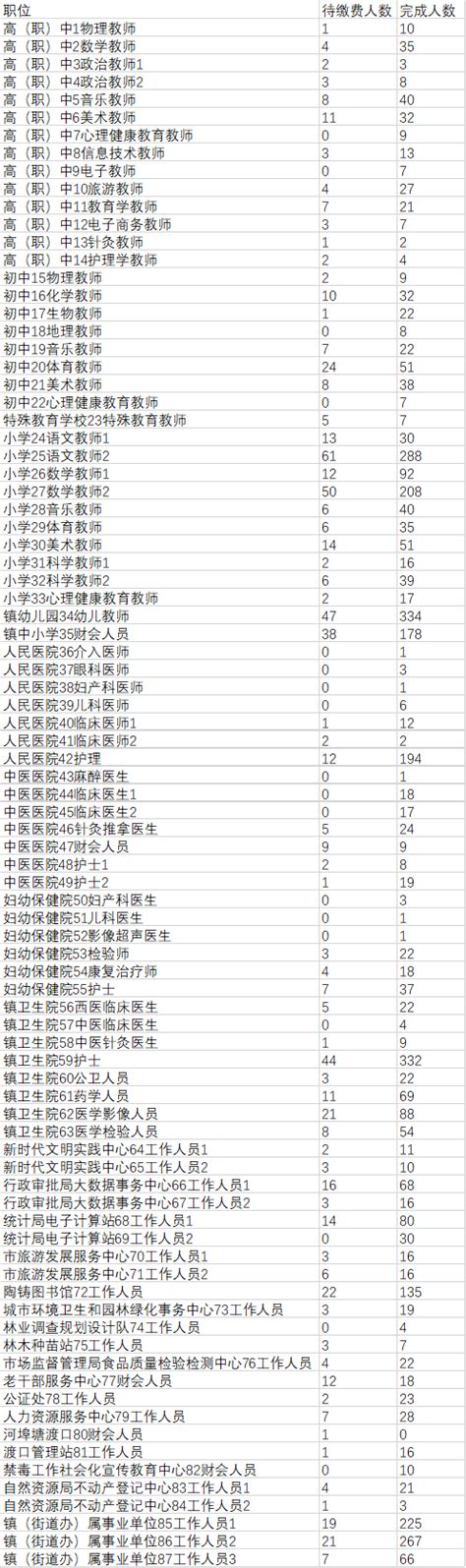 祁阳市2023年公开招聘事业单位工作人员报名情况（截至5月31日10:30）_湖南人事招考网