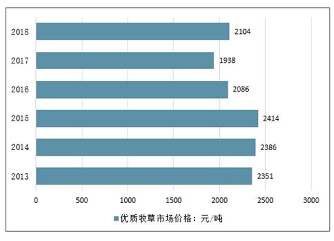 2019-2025年中国牧草行业市场全景调查及投资方向研究报告_智研咨询
