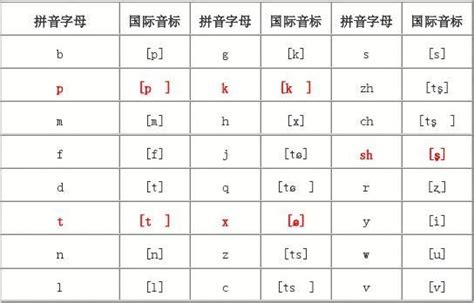 汉语拼音字母与国际音标对照表_word文档在线阅读与下载_文档网