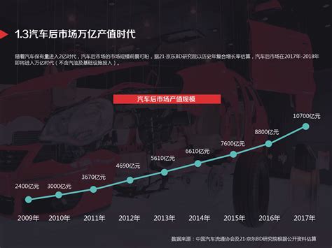 2018年汽车后市场发展现状及趋势分析_高博集团