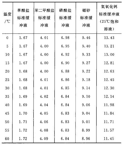 pH值测定法 - 中国药典、兽药典质量标准在线查询 - 药标网
