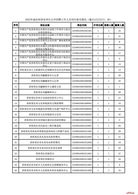 2023年云南迪庆州事业单位公开招聘工作人员岗位报名情况（截止4月2日17：50）