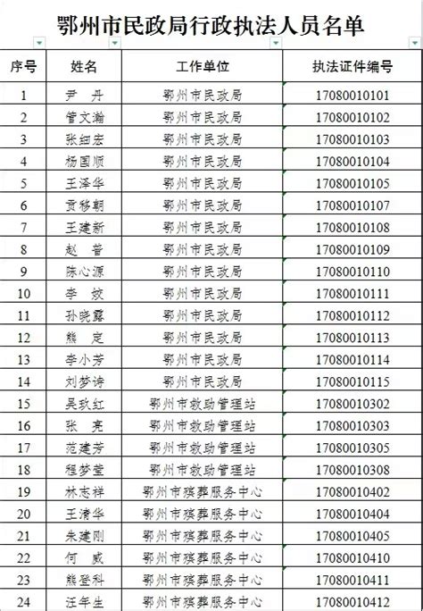鄂州市民政局行政执法人员名单