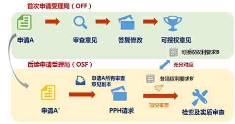 一图看懂系列：PPH申请流程--中国（深圳）知识产权保护中心（深圳国家知识产权局专利代办处）