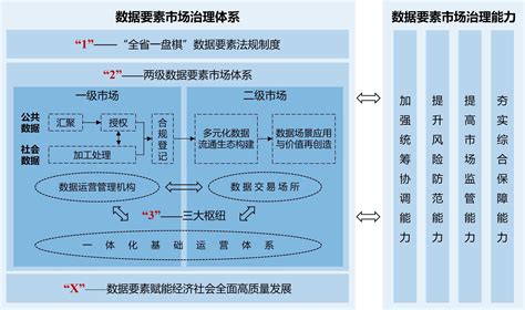 广东省数据要素市场化配置改革总体思路和推进 – 数治网