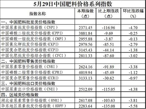 中国肥料价格指数2023年5月29日_手机新浪网