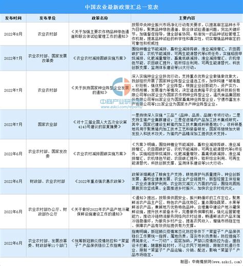2022年中国农业最新政策汇总一览（表）-中商情报网