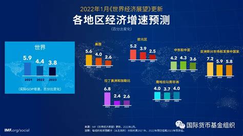 IMF 2022年1月世界经济预测_慈溪市外贸服务中心