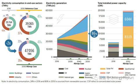 全球能源转型：2050年路线图（2019版） - 维科号
