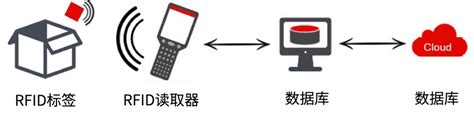 射频RFID - 烟台中科新智软件技术有限公司官方网站