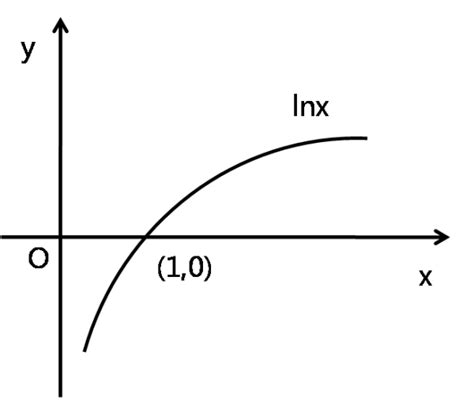 lnx的函数图像图片