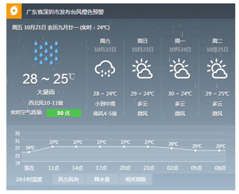 广东深圳天气预报10天_广东深圳今天24小时天气预报查询 - 随意贴