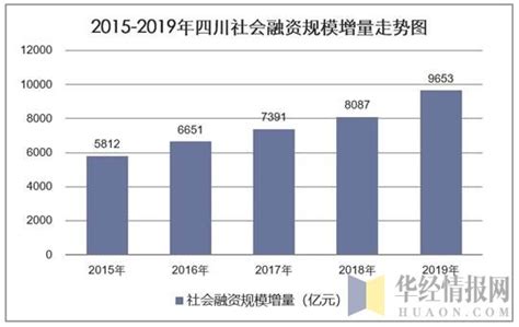 四川融资及贷款情况：2019年，四川社会融资规模增量为9653.3亿元_华经情报网_华经产业研究院