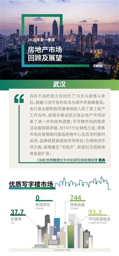 2020年第一季度武汉房地产市场回顾与展望-房讯网