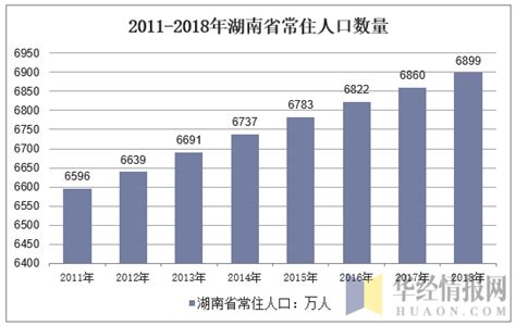 2010-2020年湖南省人口数量、人口性别构成及人口受教育程度统计分析_地区宏观数据频道-华经情报网