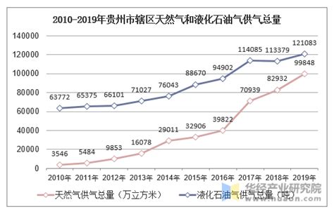 2023年1-3月贵州省能源生产情况：贵州省生产天然气2.1亿立方米，同比增长18.2%_智研咨询