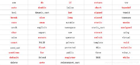 Java 中的关键字有哪些及其分类-阿里云开发者社区