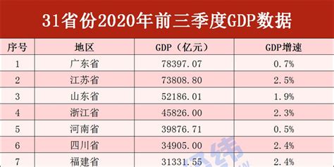 7省市前三季度GDP已出炉：山西增量最多_中国GDP_聚汇数据