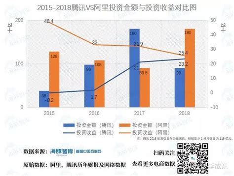 阿里VS腾讯 谁的战略投资水平更高？ - 知乎