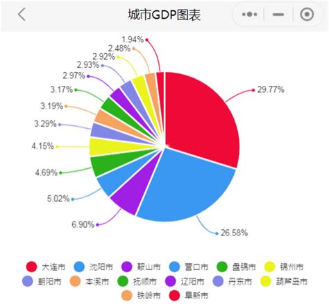2022年前三季度辽宁各市GDP排行榜 大连排名第一 沈阳排名第二 - 知乎
