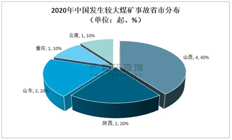 2020年中国发生煤矿事故、死亡人数、事故原因、“从根本上消除事故隐患”的路径及任务分析[图]_智研咨询