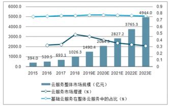 2022年中国公有云服务及其细分领域市场规模预测：IaaS为最大细分领域（图）-中商情报网