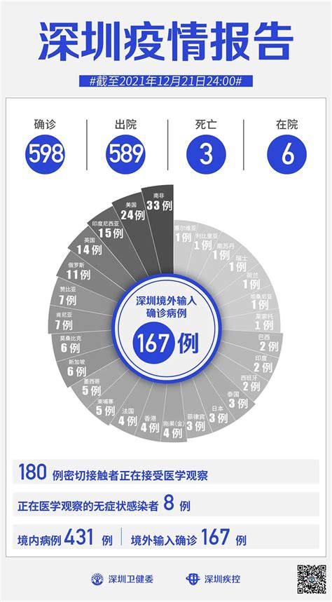 2021年12月22日深圳市新冠肺炎疫情情况-情况通报-龙岗政府在线