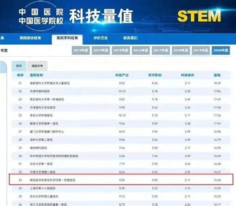 南阳医专一附院眼科挺进中国医院科技量值榜第33位，河南省第2位