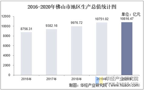 2015-2020年佛山市接待旅游总人数、入境旅游人数及旅游收入统计分析_华经情报网_华经产业研究院