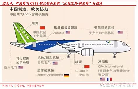掘金C919大飞机产业链受益国产替代的细分领域 （报告出品方： 中泰证券 ）一、为什么C919的商用或代表着高端制造产业的崛起？自 2020 ...