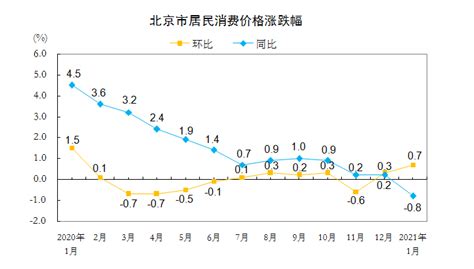 2022年1月份北京居民消费价格变动情况_数据解读_首都之窗_北京市人民政府门户网站