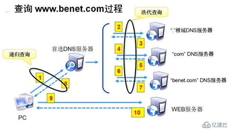 使用自建DNS服务器解析自己的域名（Windows操作系统环境下） - 何故