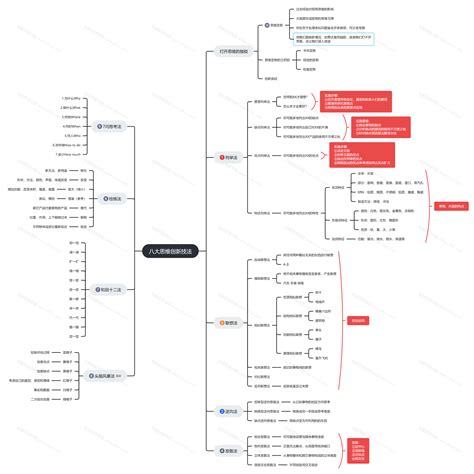 思维导图分享：八大思维创新技法_知犀官网