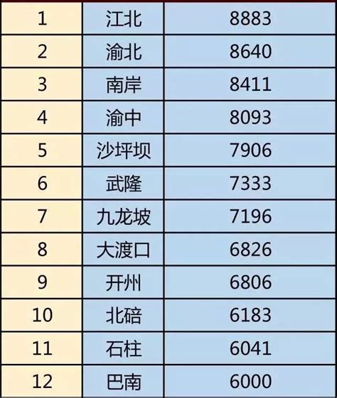 重庆市2022年上半年各区县GDP，江津排名第六，名义增幅6.62% - 江津在线E47.CN