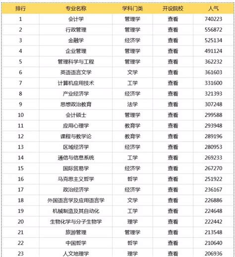 2021考研报考指导：专业人气排行榜Top100_考研_新东方在线