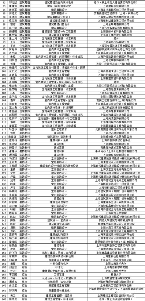 关于上海市装饰装修行业协会行业专家评议入围名单的公示-上海装潢网