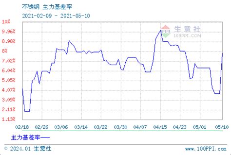 2020年不锈钢板走势年度分析 _ 东方财富网