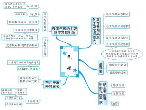初中地理思维导图图片 初中地理思维导图图片