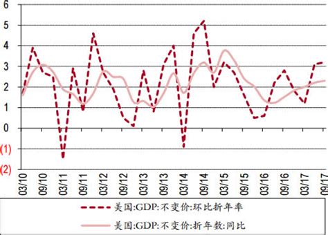 科学网—美国的人口增长、GDP、人均GDP、人均消费增长曲线（1960-2021） - 傅平的博文