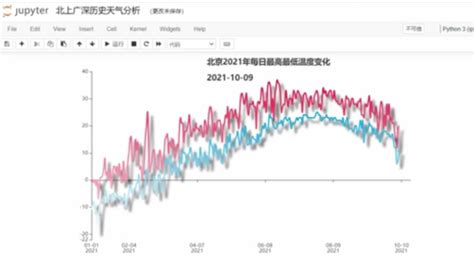 关于天气后报网站的天气数据采集（以北上广深2020年为例）以及数据可视化_基于对北上广深历史天气数据采集的课题研究背景-CSDN博客