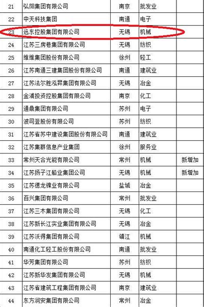 远东控股集团蝉联2016年江苏百强民企，位居机械行业榜首