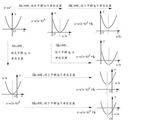 二次函数y＝a（x－h）2＋k的图象和性质PPT课件免费下载-教习网|课件下载