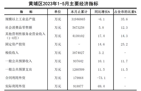 读“浦东新区GDP的增长图 和“浦东在上海的地位 表.回答下列问题: (1)1997年人均GDP达 万元.是1990年的 倍.每年平均增长速度 ...