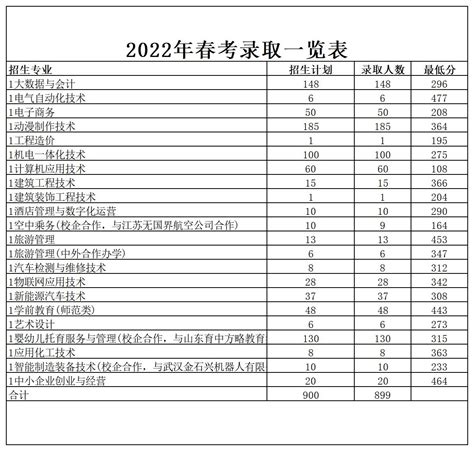 2022年菏泽职业学院春考录取一览表
