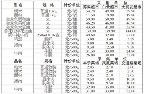 滁州市滁城主要超市和农贸市场民生商品市场价格公示_滁州市人民政府